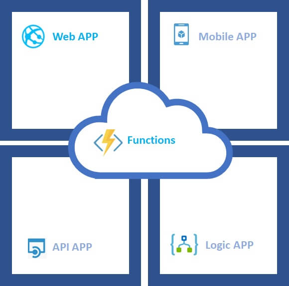 Azure App Services